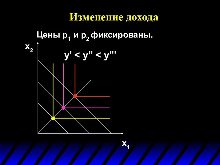 Изменение дохода x1 x2 y’ Цены p1 и p2 фиксированы.