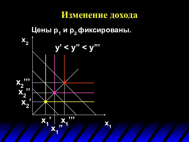 Изменение дохода x1 x2 y’ x1’’ x1’ x2’’’ x2’’ x2’ x1’’’ Цены p1 и p2 фиксированы.