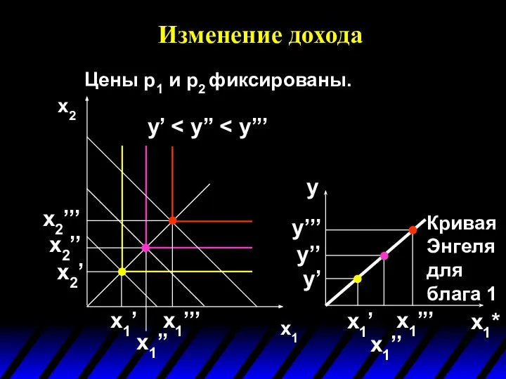 Изменение дохода x1 x2 y’ x1’’ x1’ x2’’’ x2’’ x2’ x1’’’