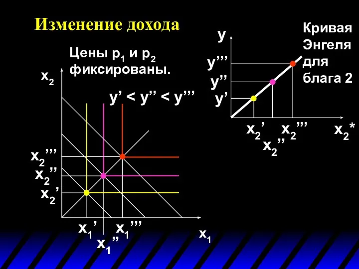 Изменение дохода x1 x2 y’ x1’’ x1’ x2’’’ x2’’ x2’ x1’’’