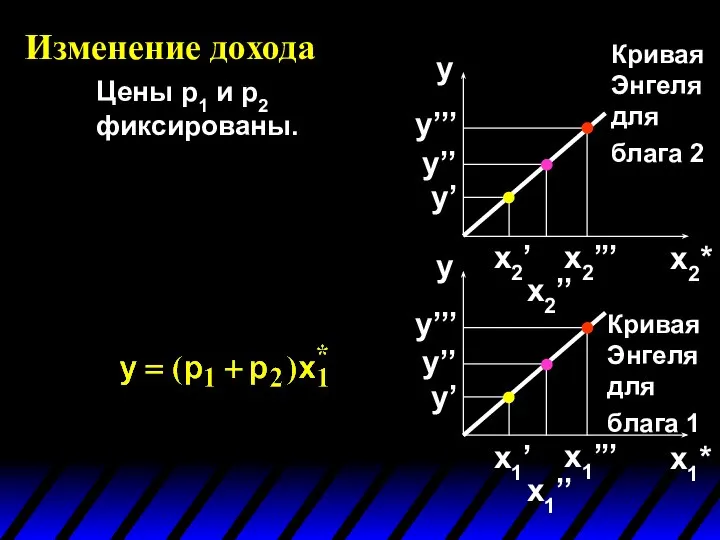 Изменение дохода x1* x2* y y x2’’’ x2’’ x2’ y’ y’’