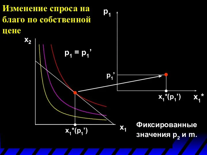 x1*(p1’) p1 x1*(p1’) p1’ x1* Изменение спроса на благо по собственной