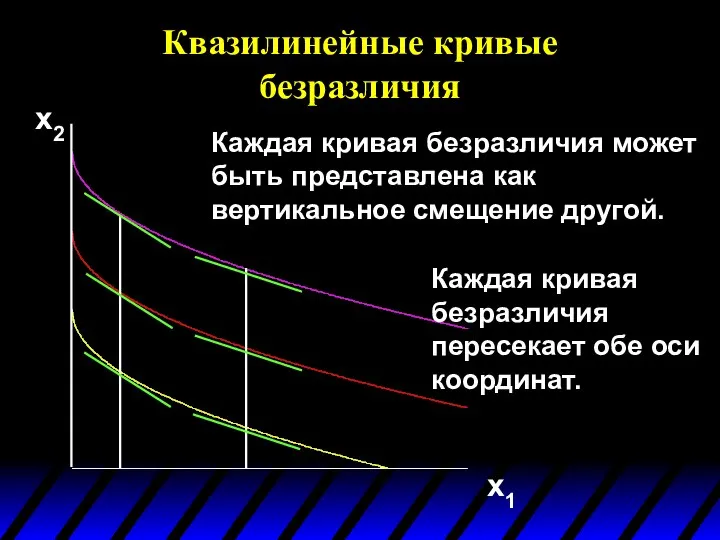 Квазилинейные кривые безразличия x2 x1 Каждая кривая безразличия может быть представлена