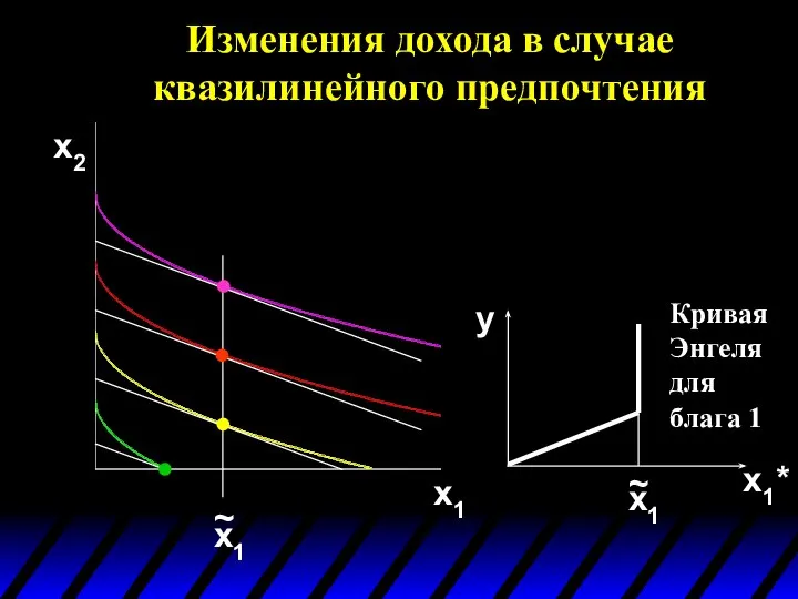 Изменения дохода в случае квазилинейного предпочтения x2 x1 x1* y x1