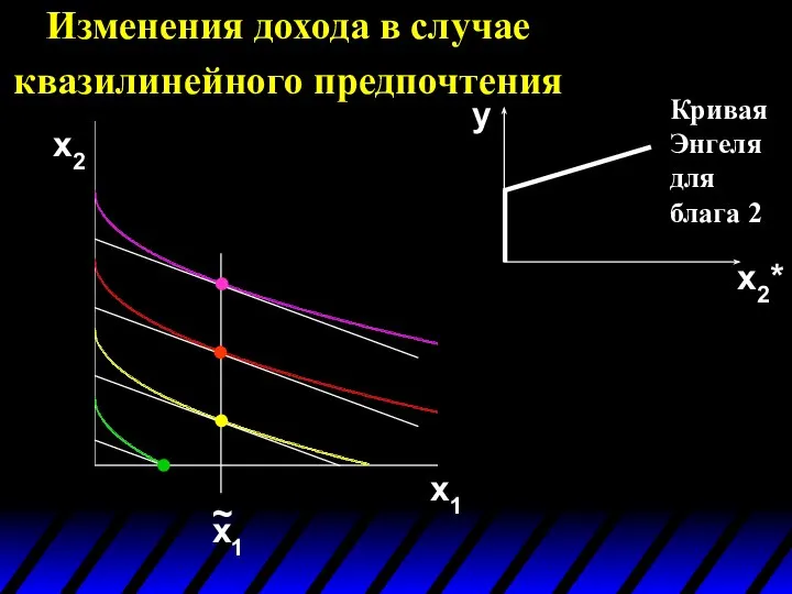 Изменения дохода в случае квазилинейного предпочтения x2 x1 x2* y Кривая Энгеля для блага 2