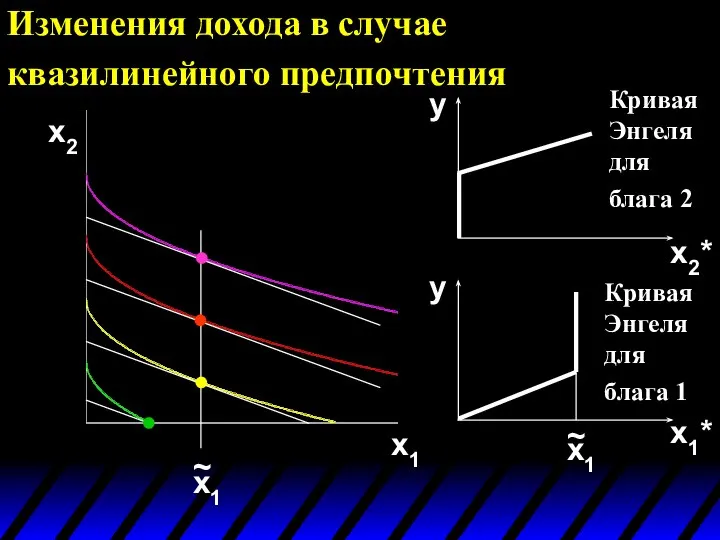 Изменения дохода в случае квазилинейного предпочтения x2 x1 x1* x2* y