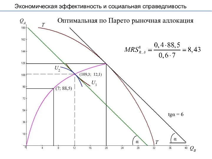 Оптимальная по Парето рыночная аллокация QA QB U1 U2 T T