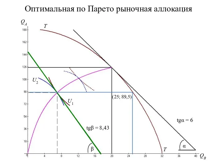 Оптимальная по Парето рыночная аллокация QA QB U1 U2 T T