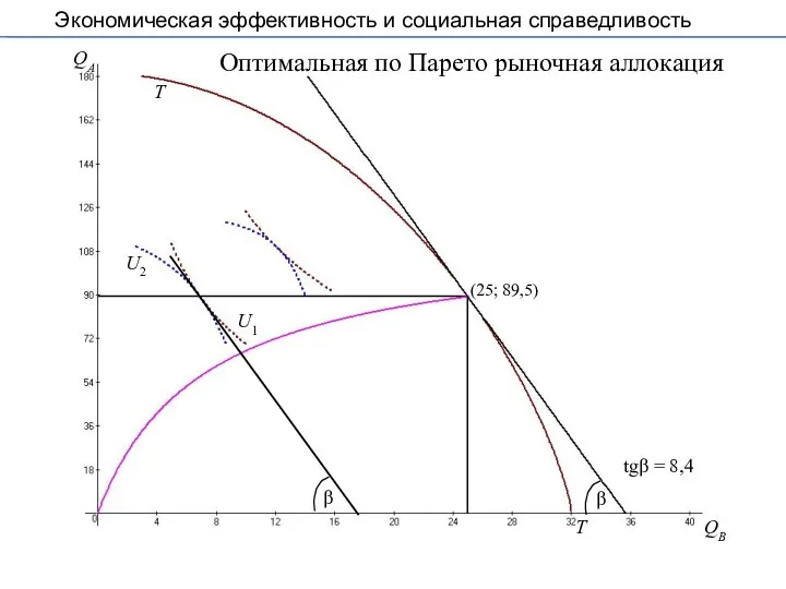 Оптимальная по Парето рыночная аллокация QA QB U1 U2 T T