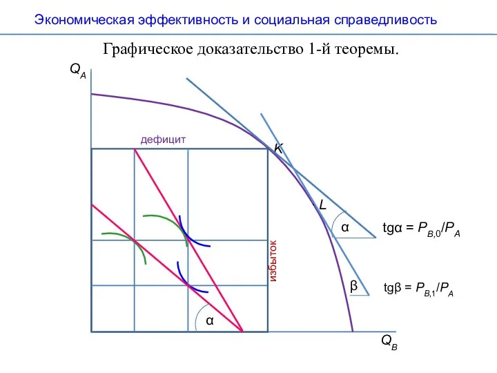 Графическое доказательство 1-й теоремы. ∙ K QB QA Экономическая эффективность и социальная справедливость