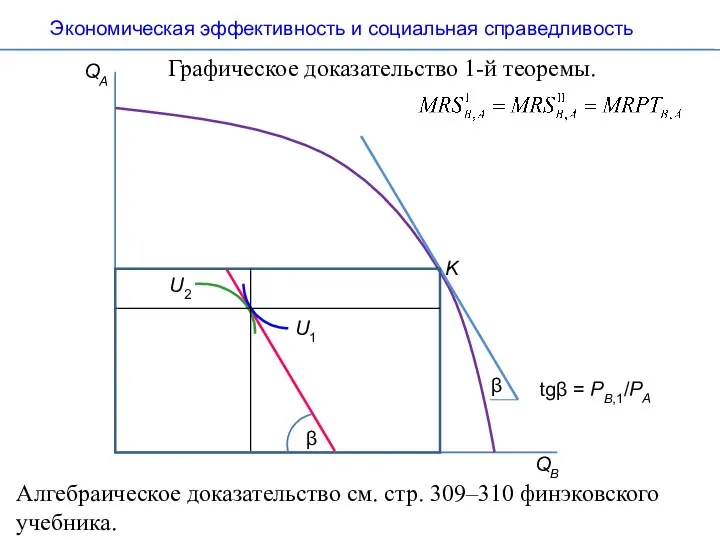 Графическое доказательство 1-й теоремы. QB QA β tgβ = PB,1/PA ∙