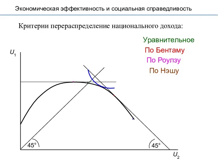 Критерии перераспределение национального дохода: U1 U2 ∙ Экономическая эффективность и социальная справедливость