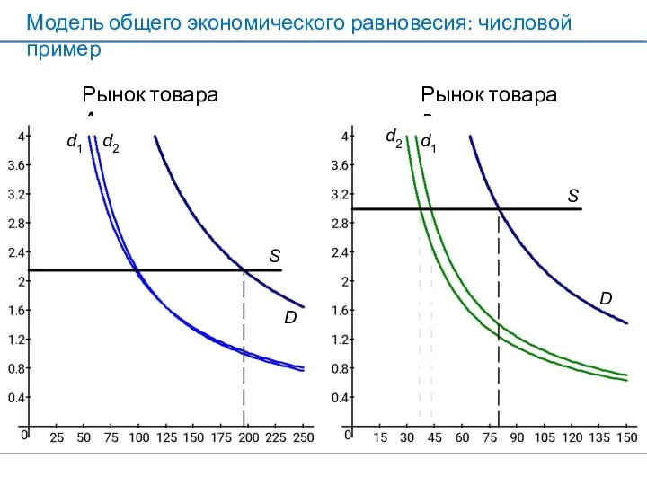 D S d1 d2 Модель общего экономического равновесия: числовой пример