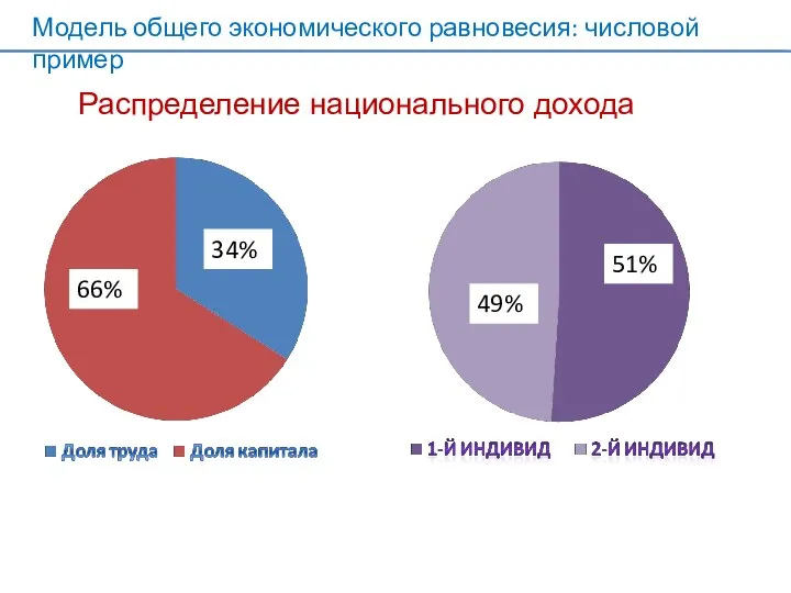 Распределение национального дохода 66% 34% 49% 51% Модель общего экономического равновесия: числовой пример