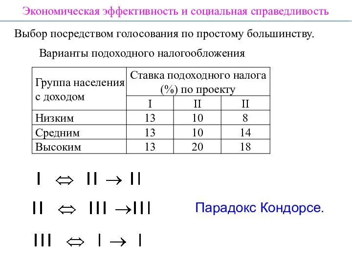 Выбор посредством голосования по простому большинству. Варианты подоходного налогообложения Парадокс Кондорсе. Экономическая эффективность и социальная справедливость