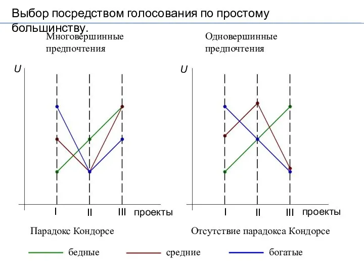 Выбор посредством голосования по простому большинству. III I I II II