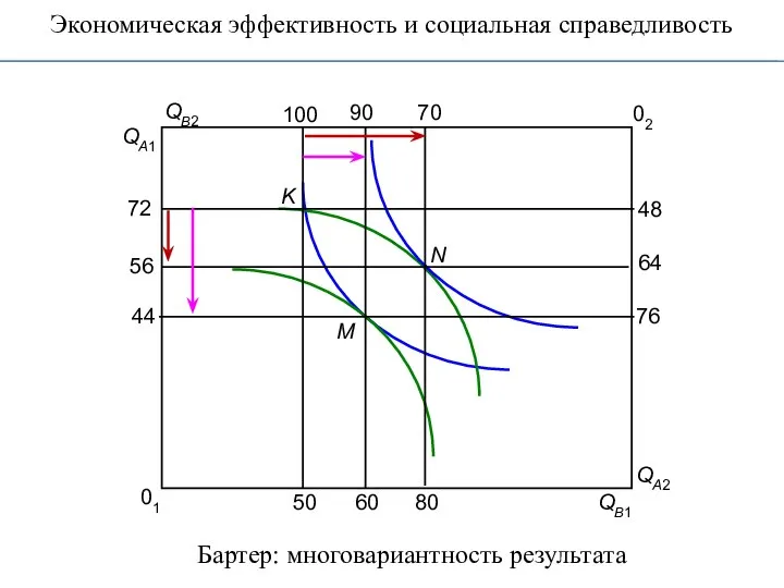 Бартер: многовариантность результата K QB1 QA1 QB2 QA2 01 02 50