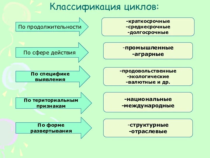 Классификация циклов: По продолжительности -краткосрочные -среднесрочные -долгосрочные По сфере действия -промышленные