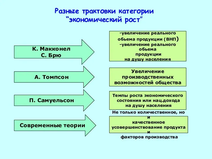 Разные трактовки категории “экономический рост” К. Макконел С. Брю А. Томпсон