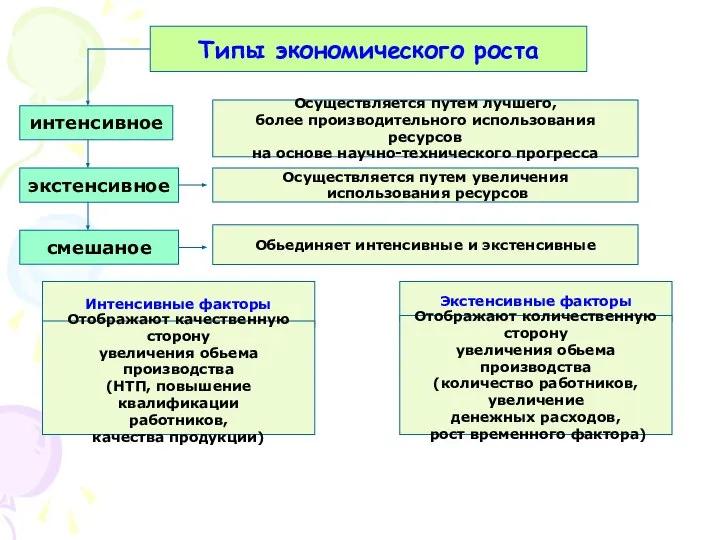 Типы экономического роста интенсивное экстенсивное смешаное Осуществляется путем лучшего, более производительного