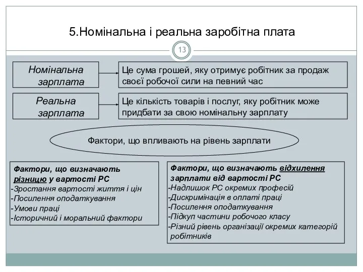 5.Номінальна і реальна заробітна плата Номінальна зарплата Реальна зарплата Фактори, що