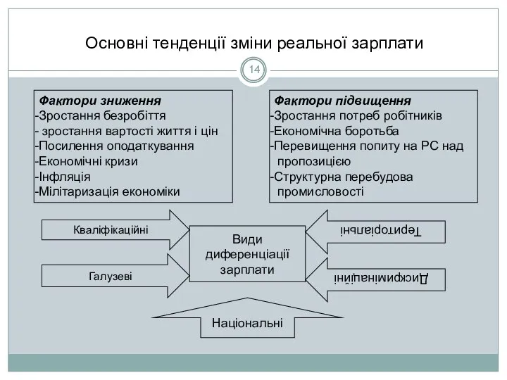 Основні тенденції зміни реальної зарплати Фактори зниження Зростання безробіття зростання вартості