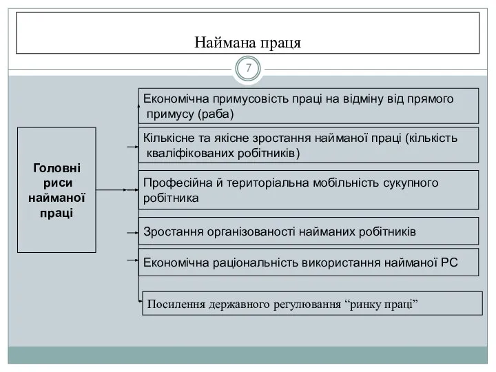 Наймана праця Головні риси найманої праці Економічна примусовість праці на відміну