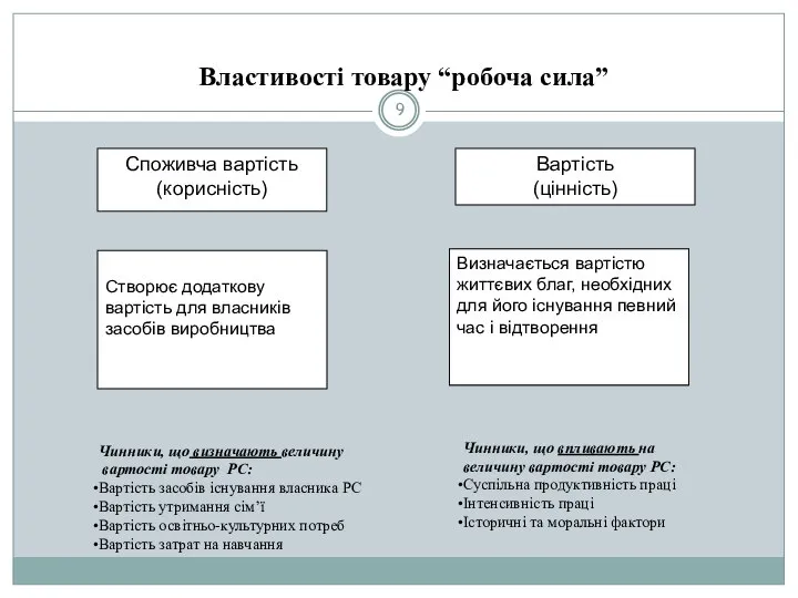 Властивості товару “робоча сила” Вартість (цінність) Визначається вартістю життєвих благ, необхідних