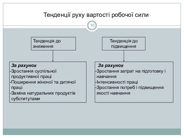 Тенденції руху вартості робочої сили Тенденція до зниження Тенденція до підвищення