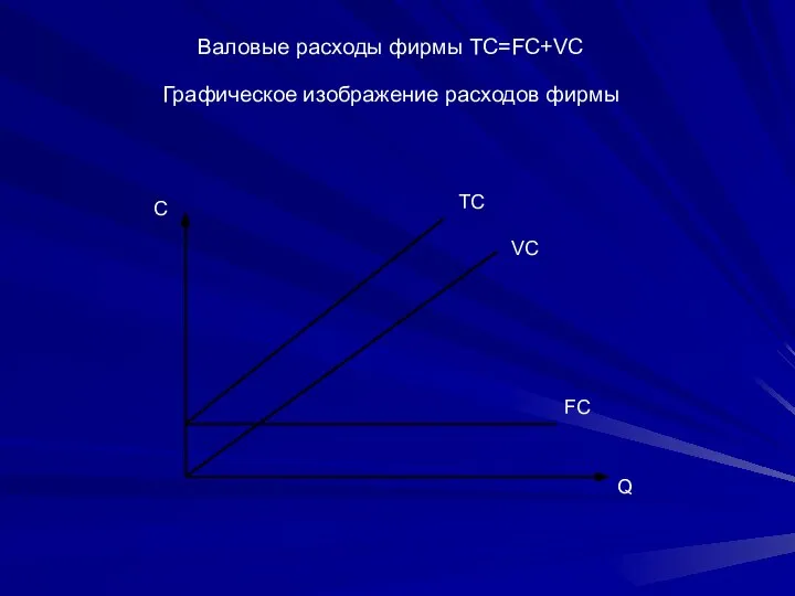 Валовые расходы фирмы TC=FC+VC Графическое изображение расходов фирмы Q FC VC ТС C