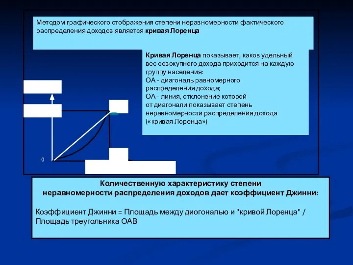 Количественную характеристику степени неравномерности распределения доходов дает коэффициент Джинни: Коэффициент Джинни