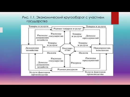 Рис. 1.1. Экономический кругооборот с участием государства