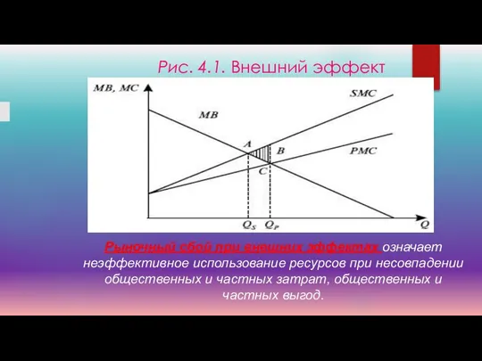 Рис. 4.1. Внешний эффект Рыночный сбой при внешних эффектах означает неэффективное