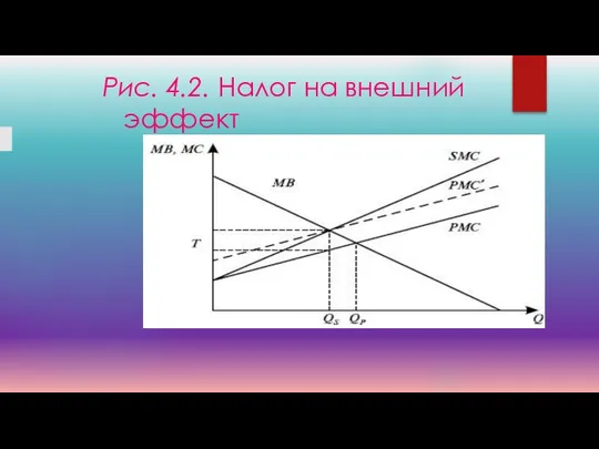 Рис. 4.2. Налог на внешний эффект