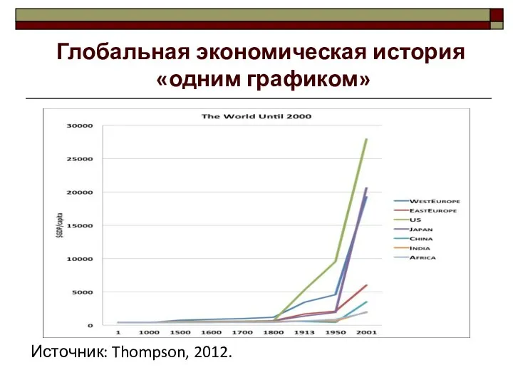 Источник: Thompson, 2012. Глобальная экономическая история «одним графиком»