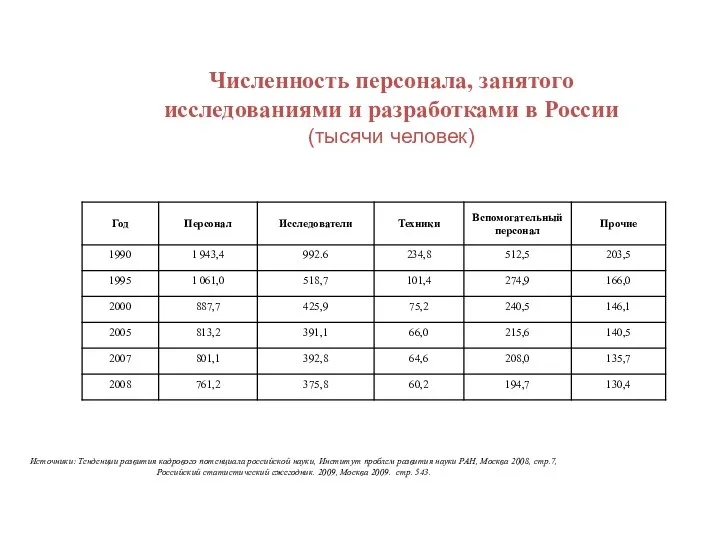 Численность персонала, занятого исследованиями и разработками в России (тысячи человек) Источники: