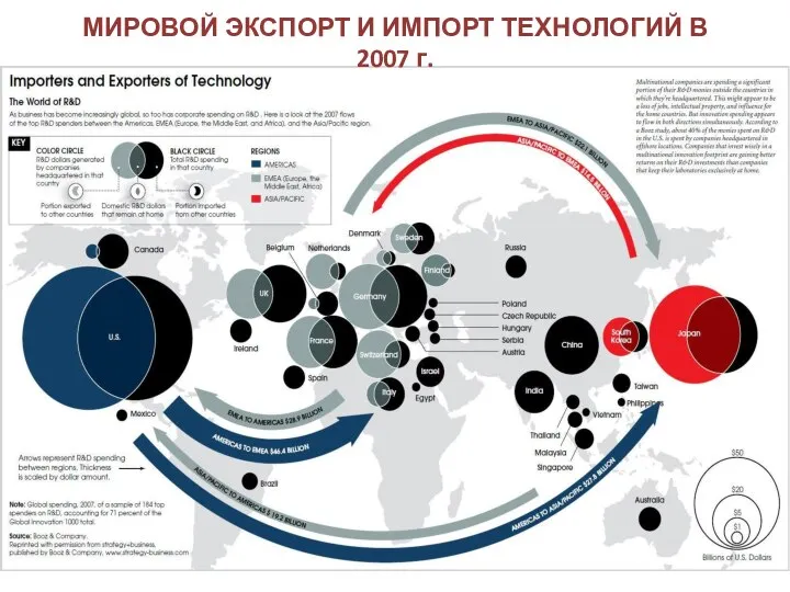 МИРОВОЙ ЭКСПОРТ И ИМПОРТ ТЕХНОЛОГИЙ В 2007 г.