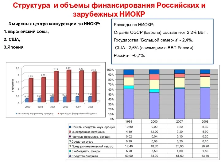 Структура и объемы финансирования Российских и зарубежных НИОКР 3 мировых центра