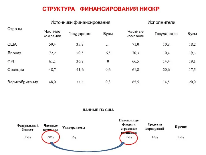 СТРУКТУРА ФИНАНСИРОВАНИЯ НИОКР ДАННЫЕ ПО США