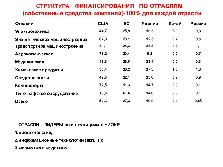 СТРУКТУРА ФИНАНСИРОВАНИЯ ПО ОТРАСЛЯМ (собственные средства компаний)-100% для каждой отрасли ОТРАСЛИ