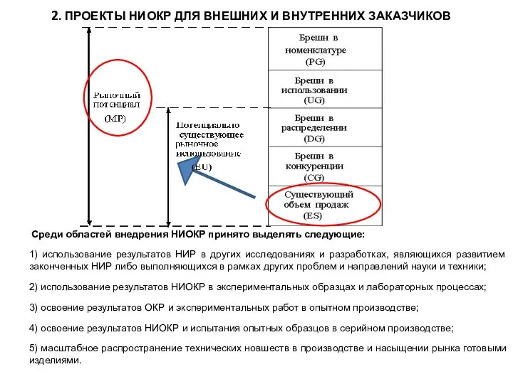 2. ПРОЕКТЫ НИОКР ДЛЯ ВНЕШНИХ И ВНУТРЕННИХ ЗАКАЗЧИКОВ Среди областей внедрения