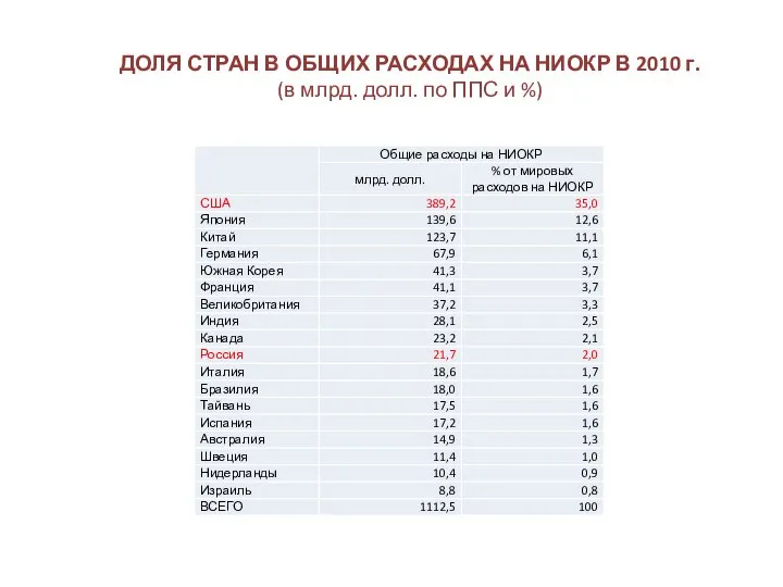 ДОЛЯ СТРАН В ОБЩИХ РАСХОДАХ НА НИОКР В 2010 г. (в