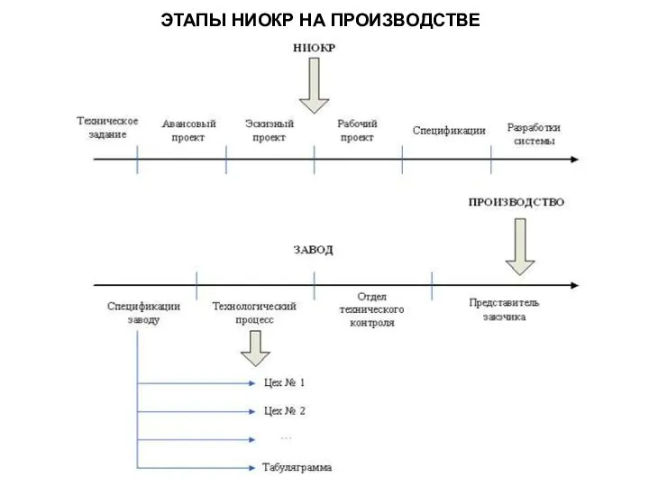 ЭТАПЫ НИОКР НА ПРОИЗВОДСТВЕ