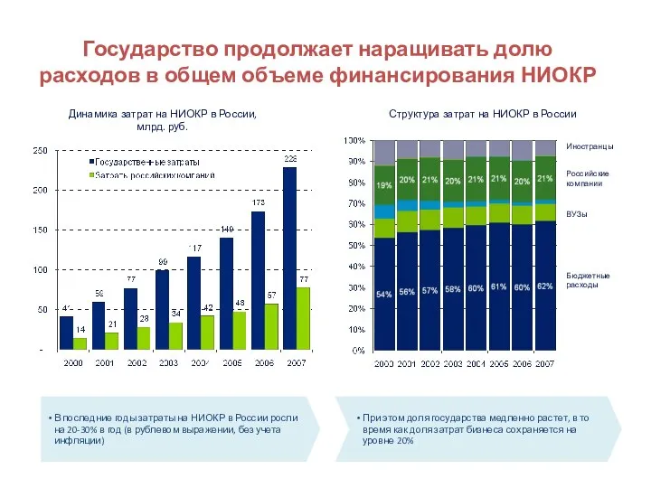 Государство продолжает наращивать долю расходов в общем объеме финансирования НИОКР Динамика