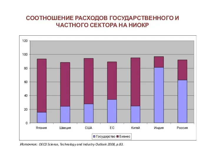 СООТНОШЕНИЕ РАСХОДОВ ГОСУДАРСТВЕННОГО И ЧАСТНОГО СЕКТОРА НА НИОКР Источник: OECD Science,