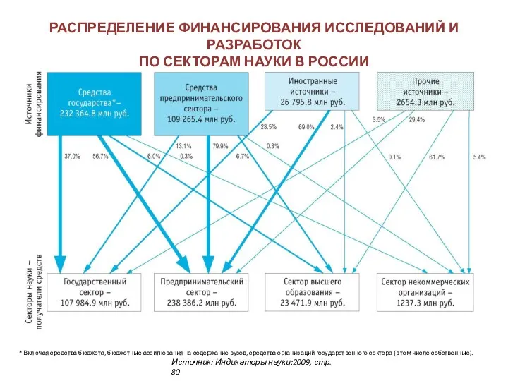 РАСПРЕДЕЛЕНИЕ ФИНАНСИРОВАНИЯ ИССЛЕДОВАНИЙ И РАЗРАБОТОК ПО СЕКТОРАМ НАУКИ В РОССИИ Источник: