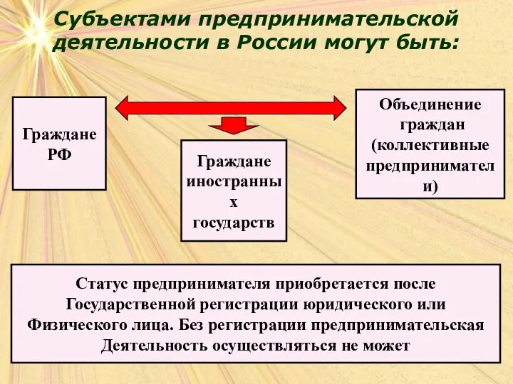 Субъектами предпринимательской деятельности в России могут быть: Субъектами предпринимательской деятельности в