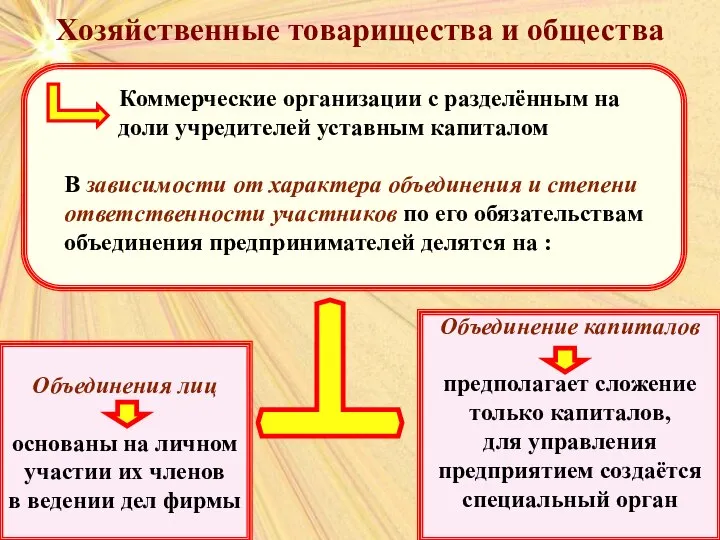 Хозяйственные товарищества и общества Хозяйственные товарищества и общества Объединения лиц основаны