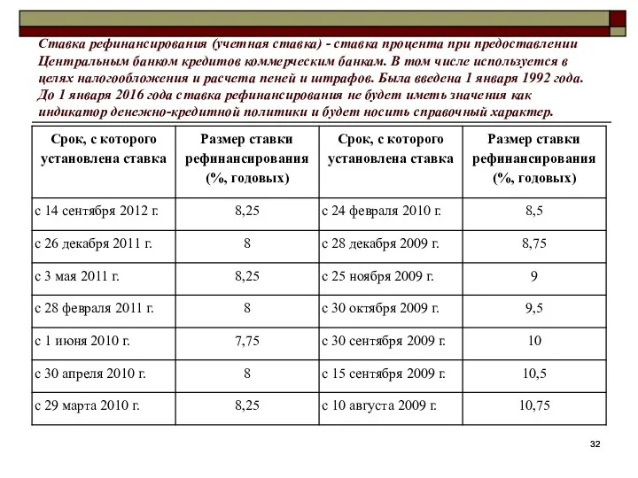 Ставка рефинансирования (учетная ставка) - ставка процента при предоставлении Центральным банком