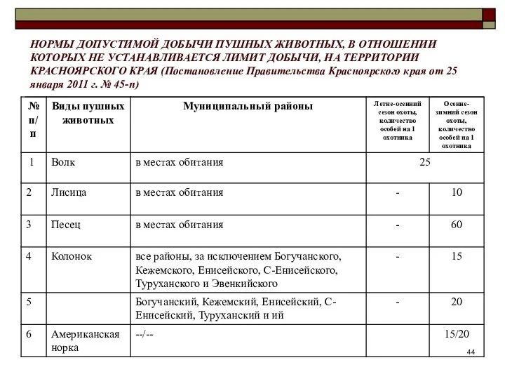 НОРМЫ ДОПУСТИМОЙ ДОБЫЧИ ПУШНЫХ ЖИВОТНЫХ, В ОТНОШЕНИИ КОТОРЫХ НЕ УСТАНАВЛИВАЕТСЯ ЛИМИТ